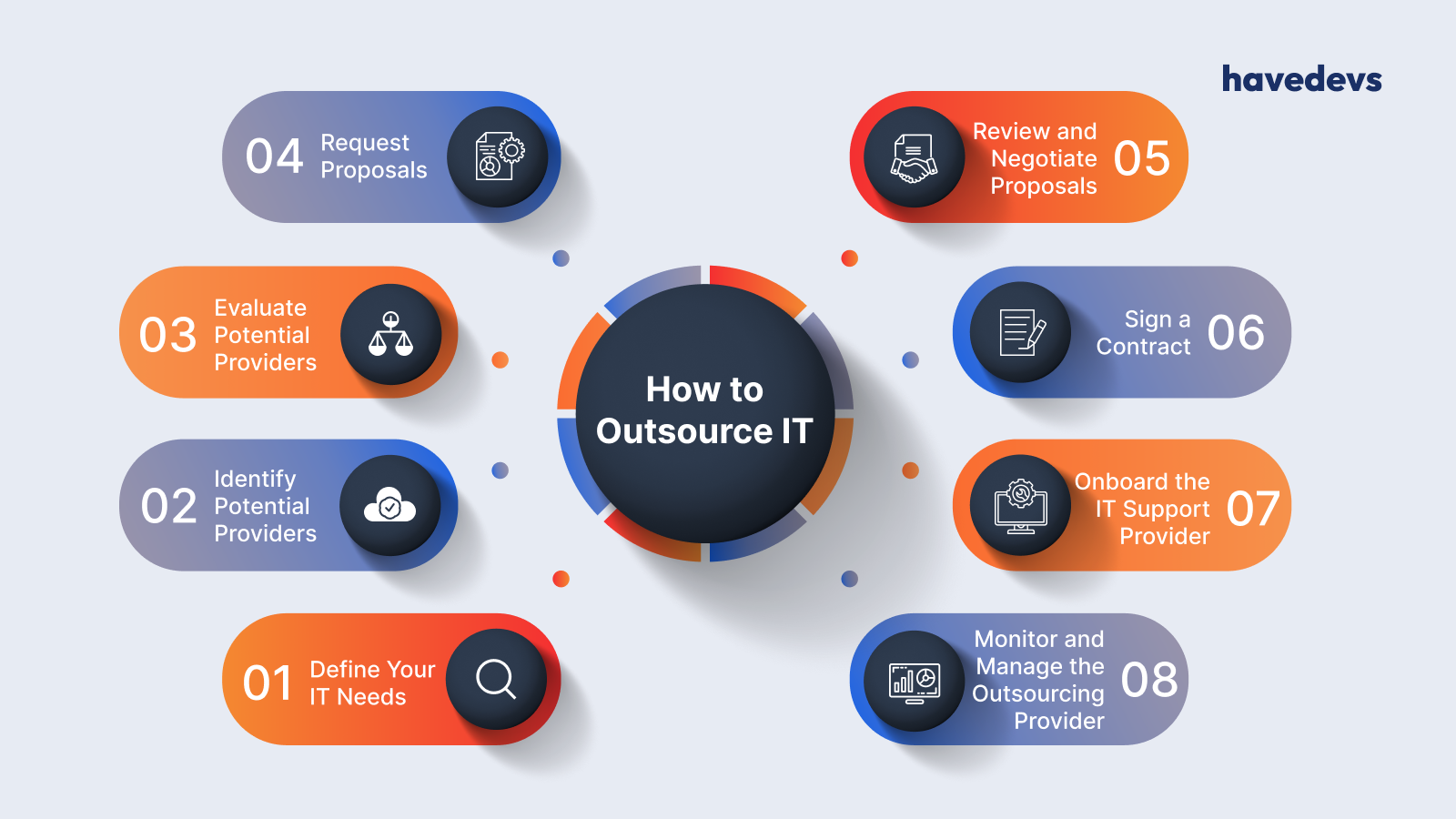 Step-by-step guide to IT outsourcing featuring eight steps from 'Define Your IT Needs' to 'Monitor and Manage the Outsourcing Provider' with the havedevs logo.