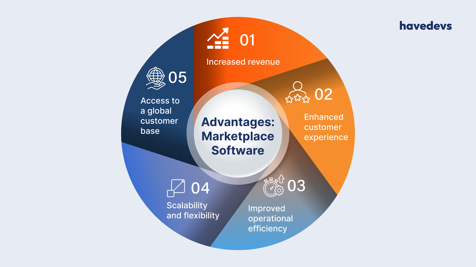 Illustration of the five key advantages of marketplace software, including increased revenue and enhanced customer experience, as offered by havedevs.