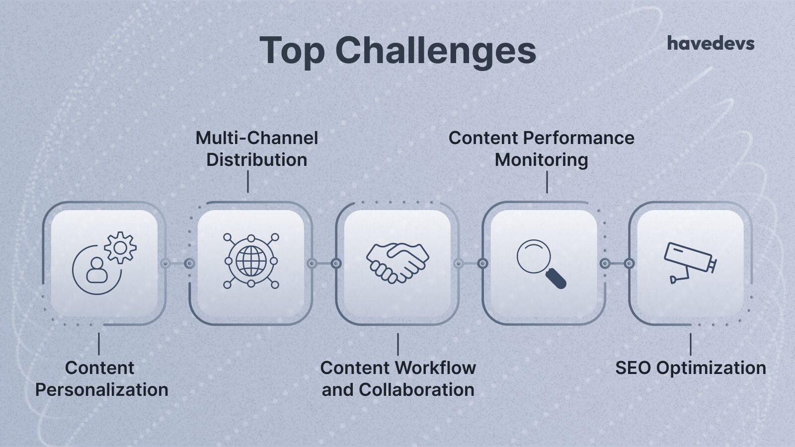 Infographic illustrating 'Top Challenges' in content strategy, featuring icons for Multi-Channel Distribution, Content Personalization, Content Workflow and Collaboration, Content Performance Monitoring, and SEO Optimization, with the 'havedevs' logo in the top right corner.