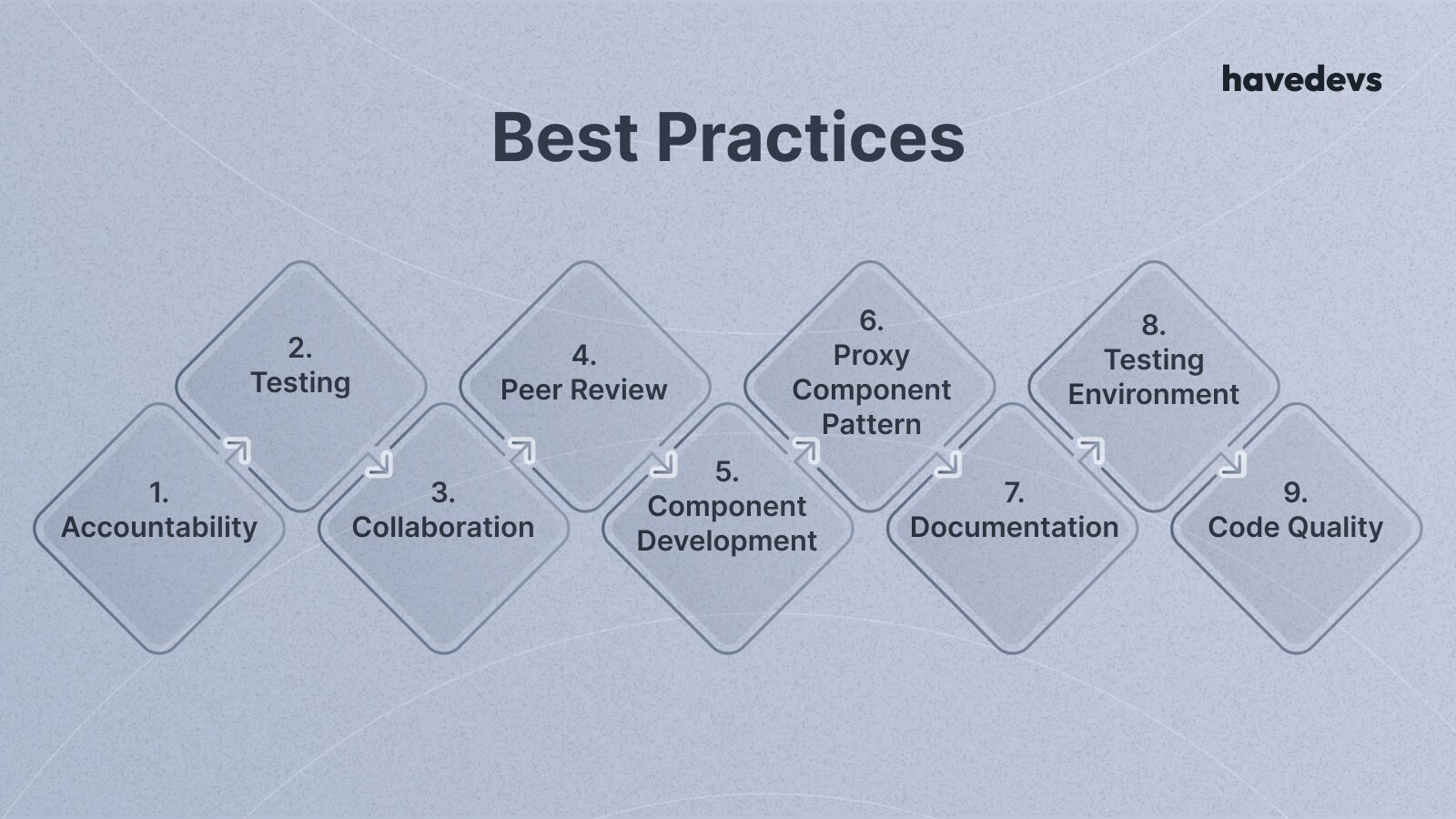 Infographic illustrating nine best practices for software development by havedevs, including Accountability, Testing, Collaboration, Peer Review, Component Development, Proxy Component Pattern, Documentation, Testing Environment, and Code Quality