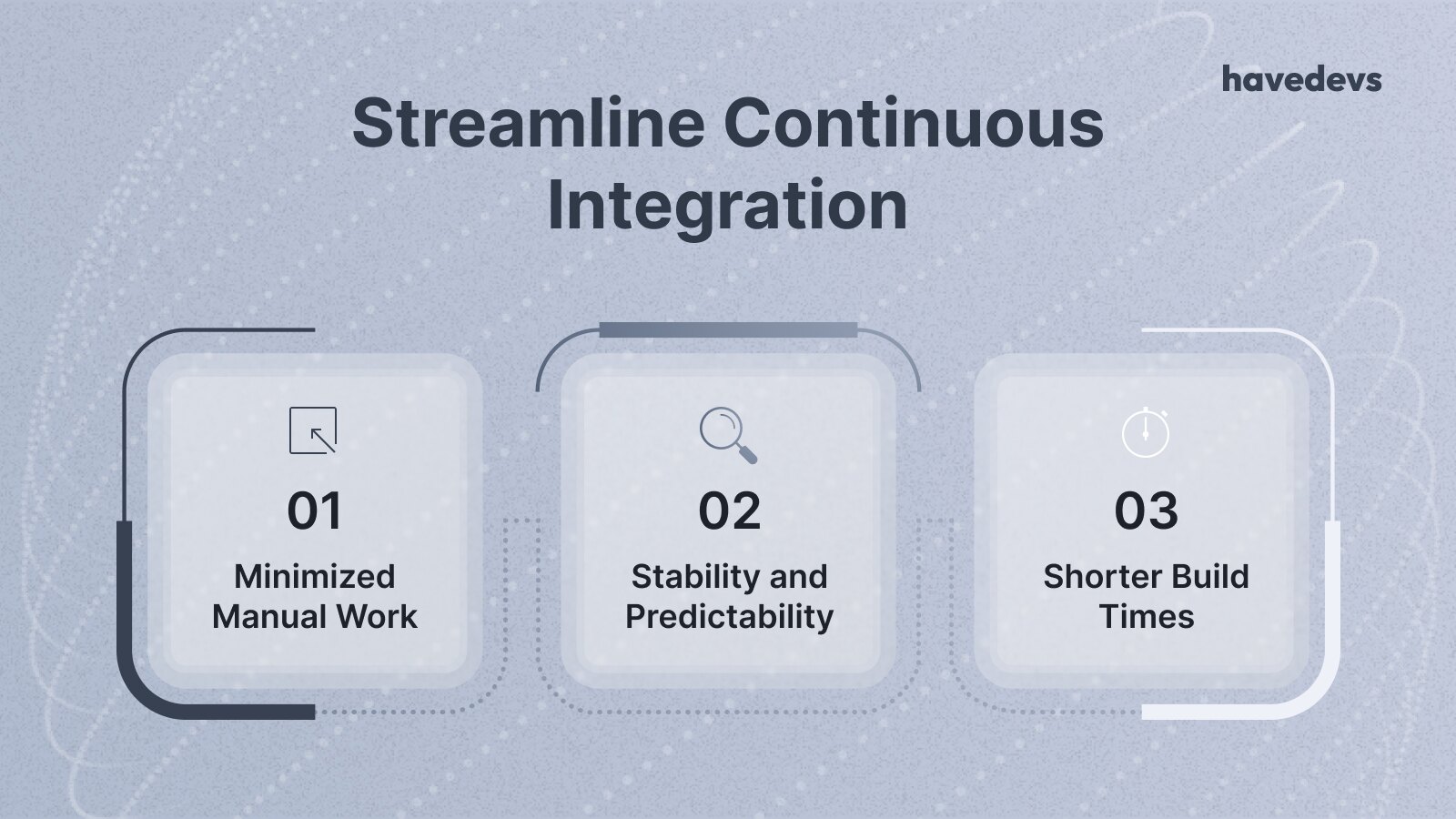 Graphical presentation of three key continuous integration strategies by Havedevs: Minimized Manual Work, Stability and Predictability, and Shorter Build Times.
